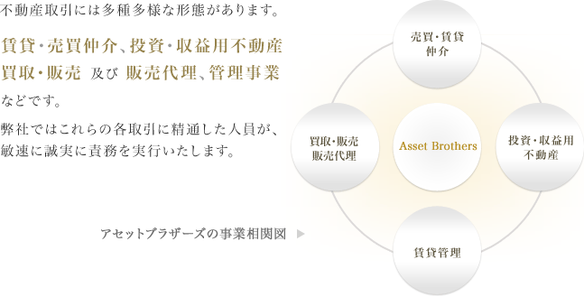 不動産取引には多種多様な形態があります。
