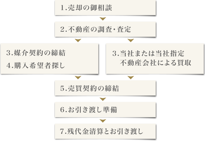 1.売却のご相談